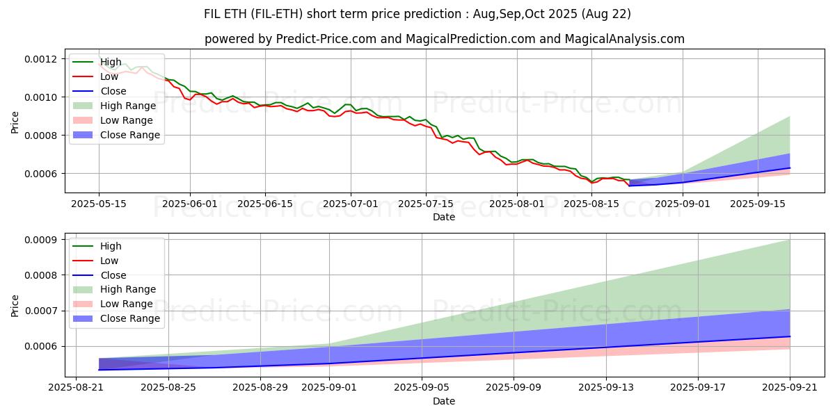 Maximale en minimale FilecoinFutures ETH korte termijn prijsvoorspelling voor Sep,Oct,Nov 2025