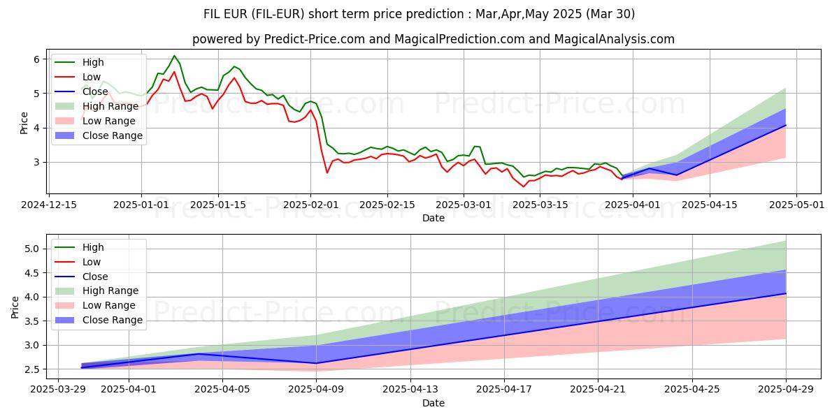 Maximala och minimala FilecoinFutures EUR kortsiktiga prisprognos för Apr,May,Jun 2025