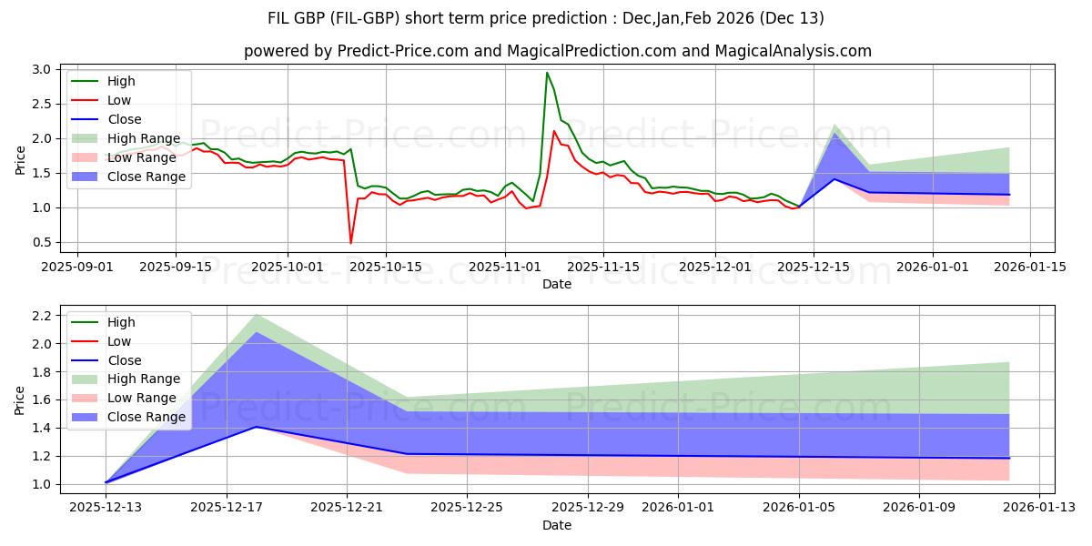 FilecoinFutures GBP 단기 가격 예측의 최대 및 최소 값 Jan,Feb,Mar 2026