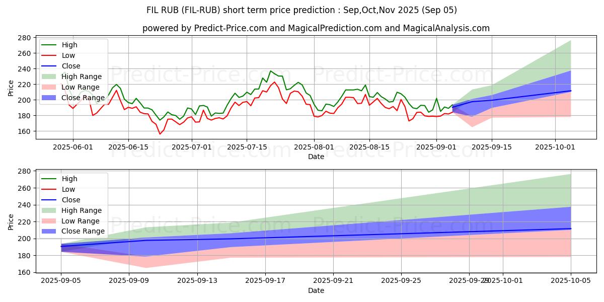 Pronóstico de precio a corto plazo máximo y mínimo de FilecoinFutures RUB para Sep,Oct,Nov 2025
