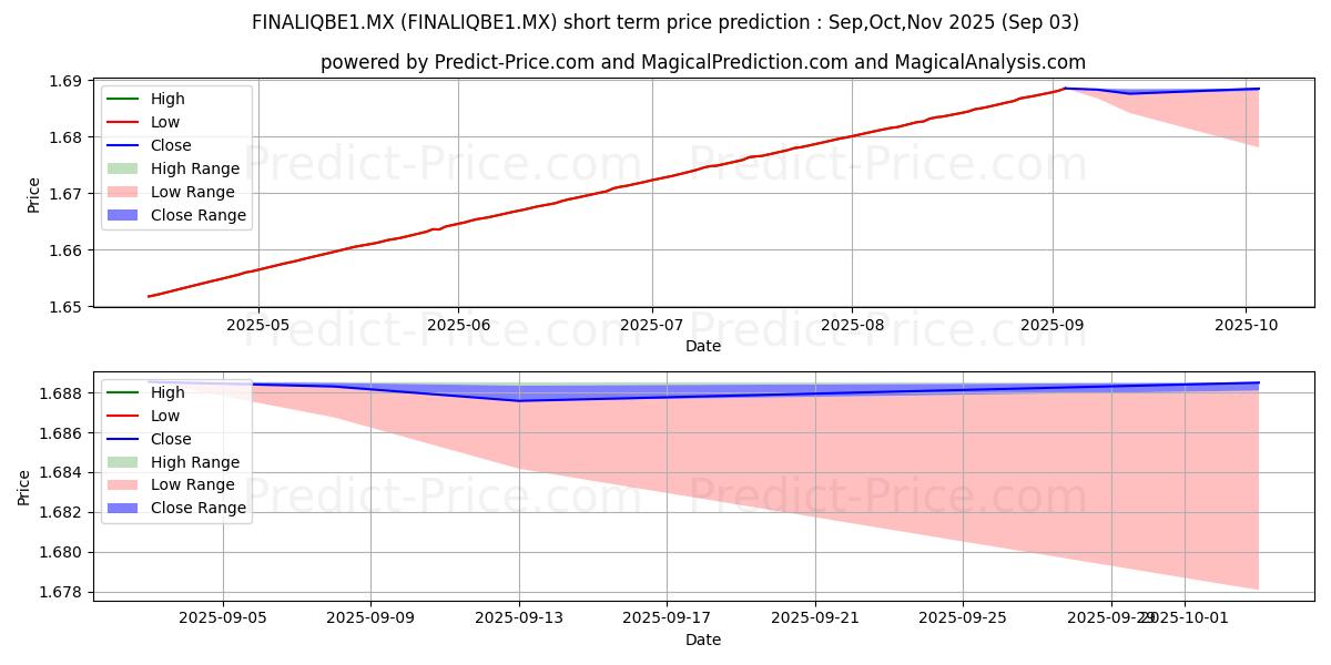 OPERADORA FINAMEX FONDO LIQUIDOの短期価格予測の最大と最小値Sep,Oct,Nov 2025