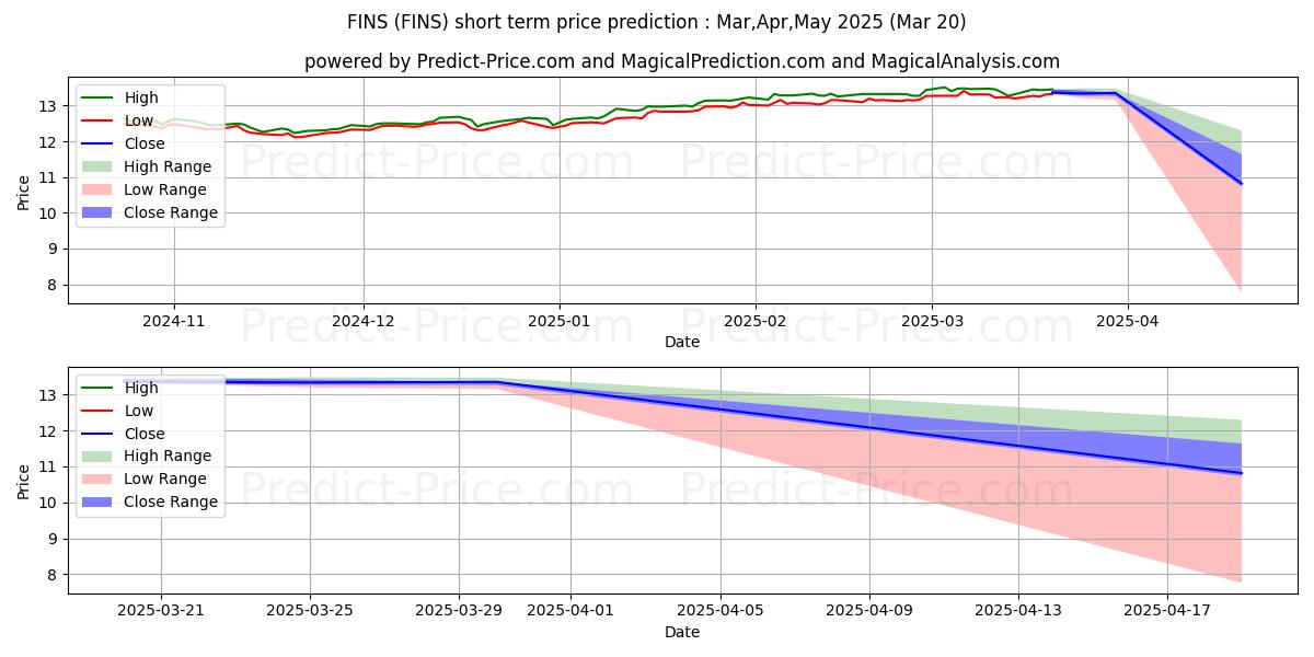 Maximum and minimum FINS short-term price forecast for Apr,May,Jun 2025