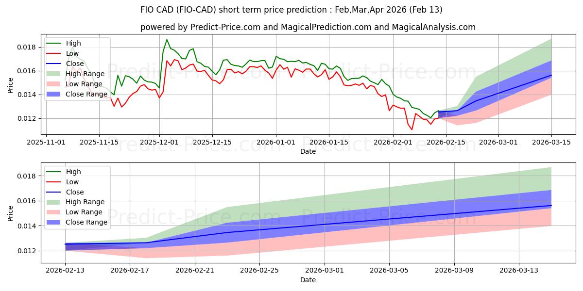 Maksimi- ja minimihinnan ennuste lyhyellä aikavälillä FIOProtocol CAD:lle