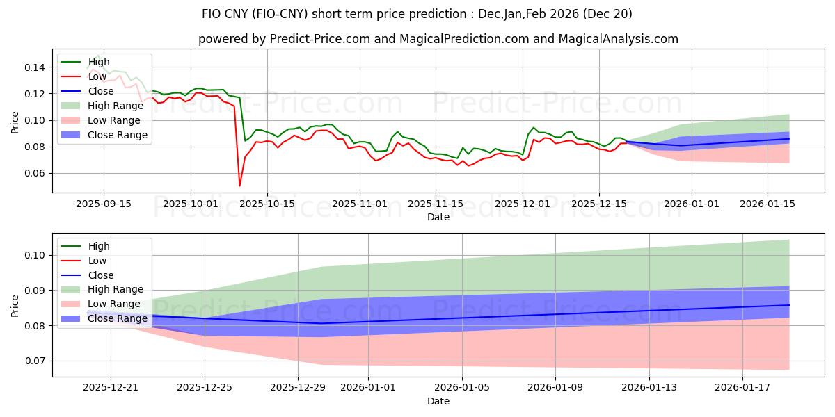 Previsione del prezzo massimo e minimo a breve termine per FIOProtocol CNY