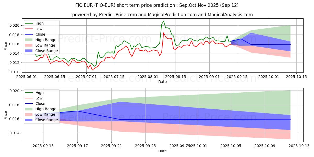 FIOProtocol EUR 단기 가격 예측의 최대 및 최소 값 Oct,Nov,Dec 2025