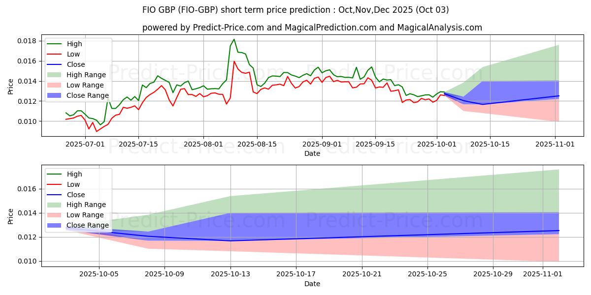 حداکثر و حداقل پیش‌بینی قیمت کوتاه مدت FIOProtocol GBP برای Oct,Nov,Dec 2025