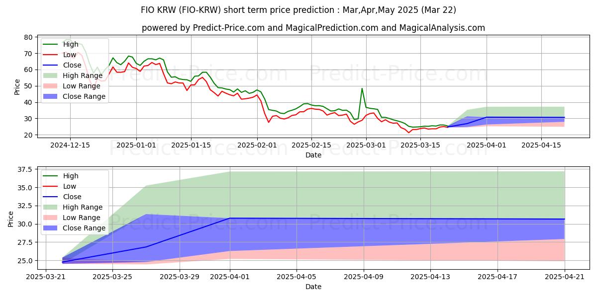Maximale en minimale FIOProtocol KRW korte termijn prijsvoorspelling voor Apr,May,Jun 2025