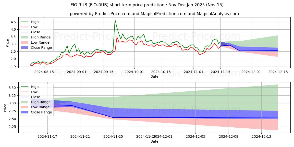 Prévision du prix à court terme maximum et minimum pour FIOProtocol RUB