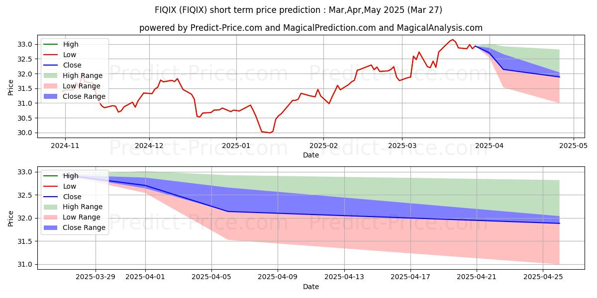 Maximum and minimum Fidelity Advisor International  short-term price forecast for Apr,May,Jun 2025