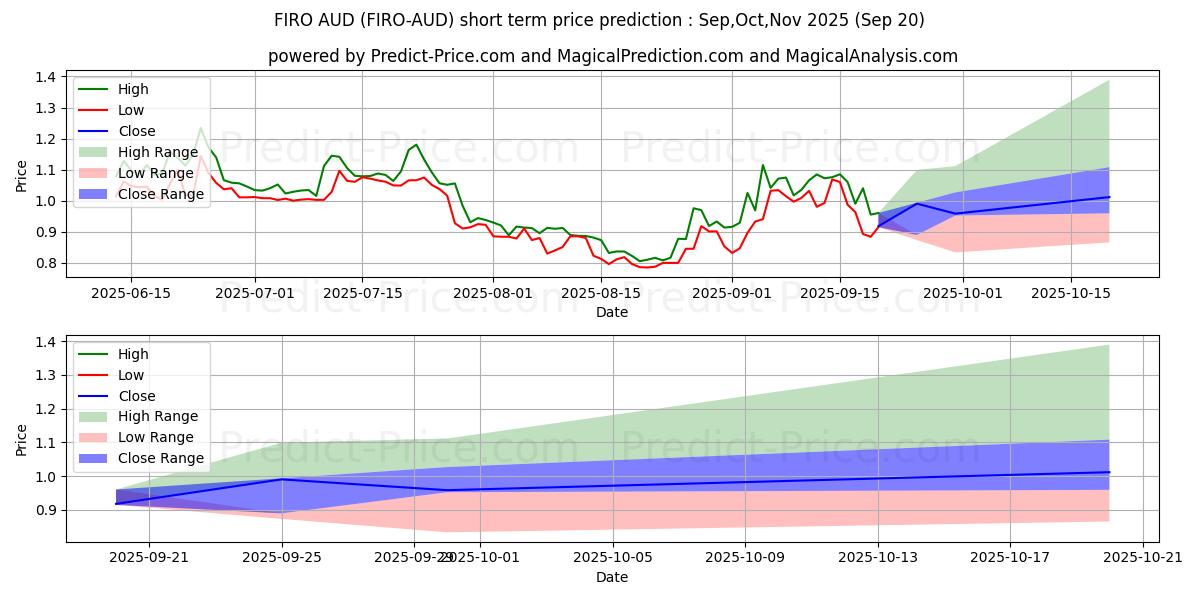 حداکثر و حداقل پیش‌بینی قیمت کوتاه مدت Firo AUD برای Oct,Nov,Dec 2025