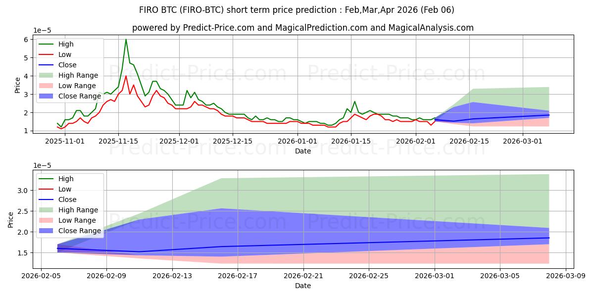 توقع أقصى وأدنى سعر قصير المدى لـ Firo BTC في Feb,Mar,Apr 2026