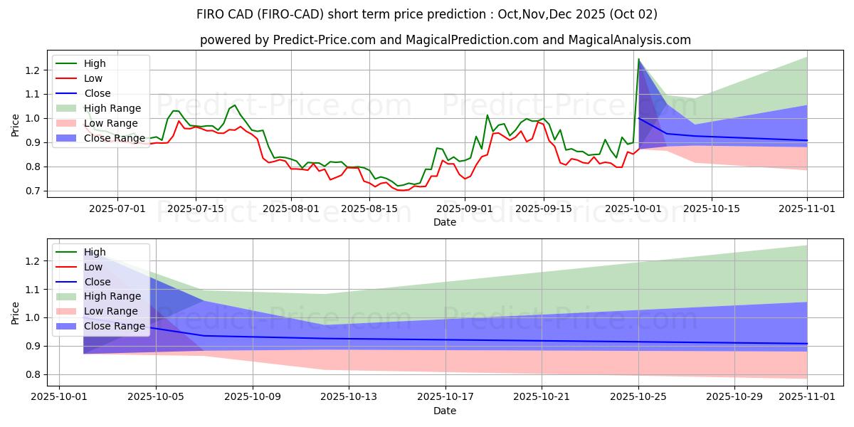 حداکثر و حداقل پیش‌بینی قیمت کوتاه مدت Firo CAD برای Oct,Nov,Dec 2025