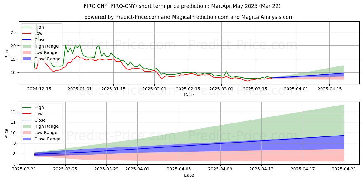 Maksimale og minimale prisforudsigelser på kort sigt for Firo CNY