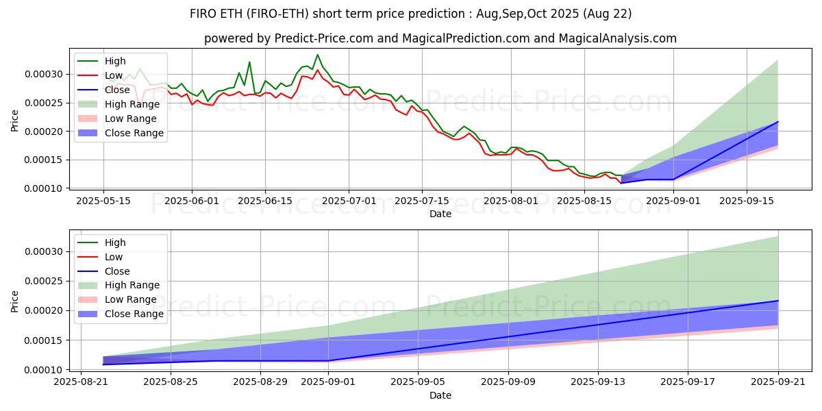 حداکثر و حداقل پیش‌بینی قیمت کوتاه مدت Firo ETH برای Sep,Oct,Nov 2025