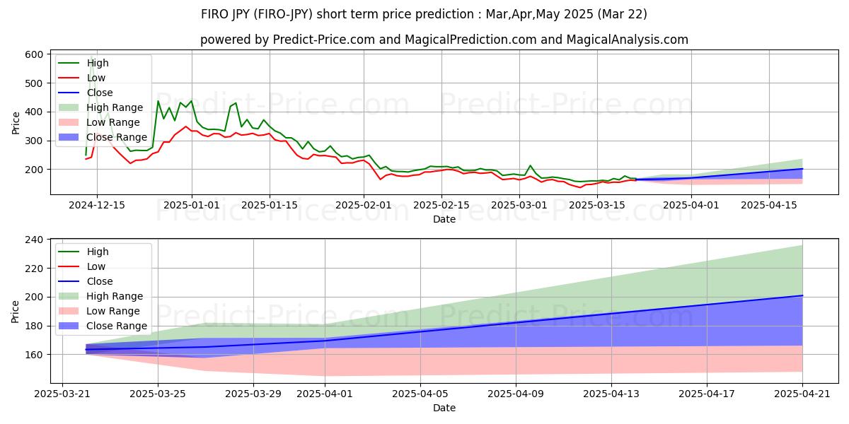 Previsione del prezzo massimo e minimo a breve termine per Firo JPY