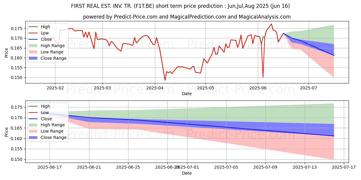 Maximale en minimale FIRST REAL EST. INV. TR. korte termijn prijsvoorspelling voor Jul,Aug,Sep 2025