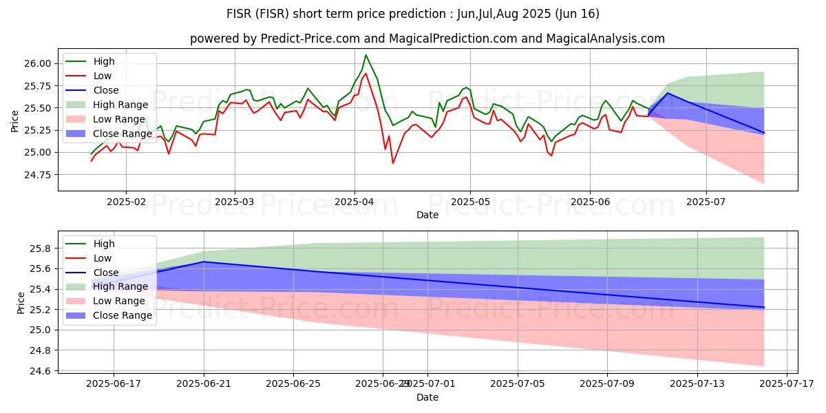 حداکثر و حداقل پیش‌بینی قیمت کوتاه مدت SPDR SSGA Fixed Income Sector R برای Jul,Aug,Sep 2025