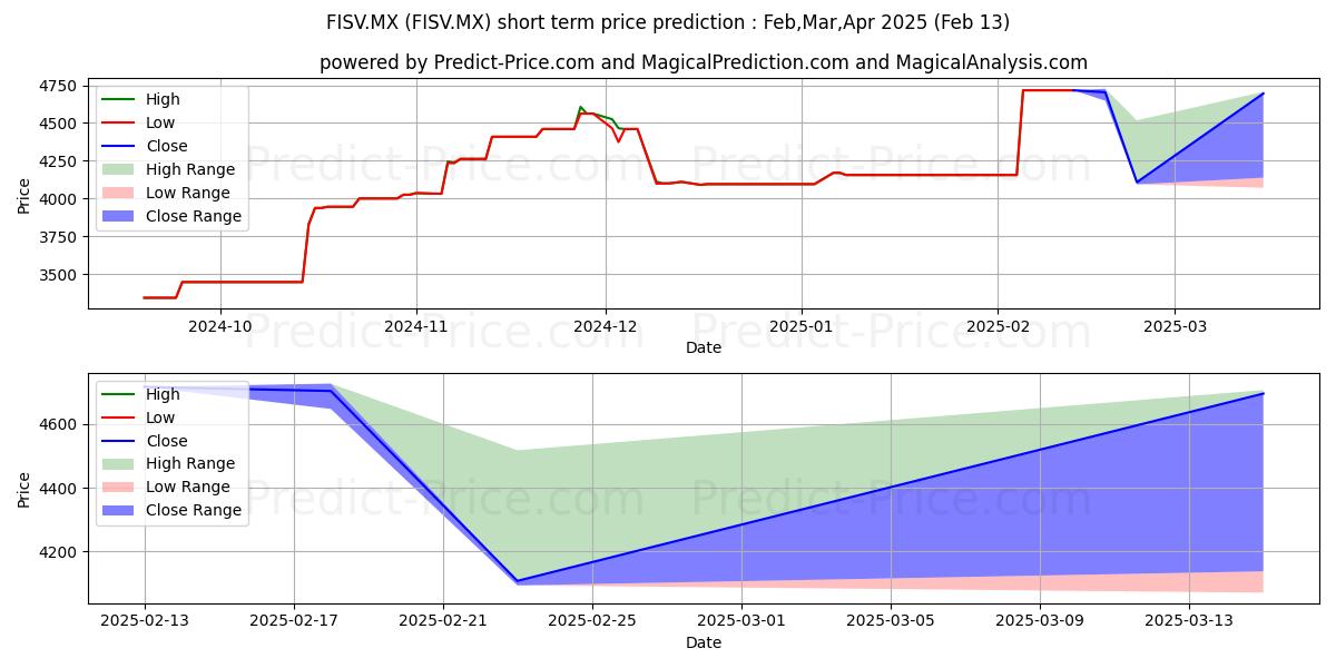 Maximum and minimum FISERV INC short-term price forecast for Mar,Apr,May 2025