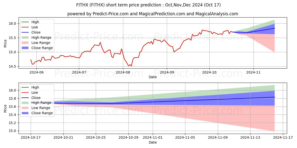 Maximum and minimum Fidelity Advisor Freedom 2035 F short-term price forecast for Nov,Dec,Jan 2025