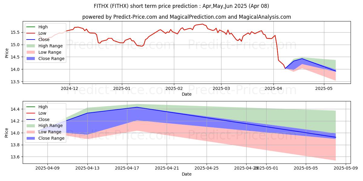 Maximum and minimum Fidelity Advisor Freedom 2035 F short-term price forecast for Apr,May,Jun 2025