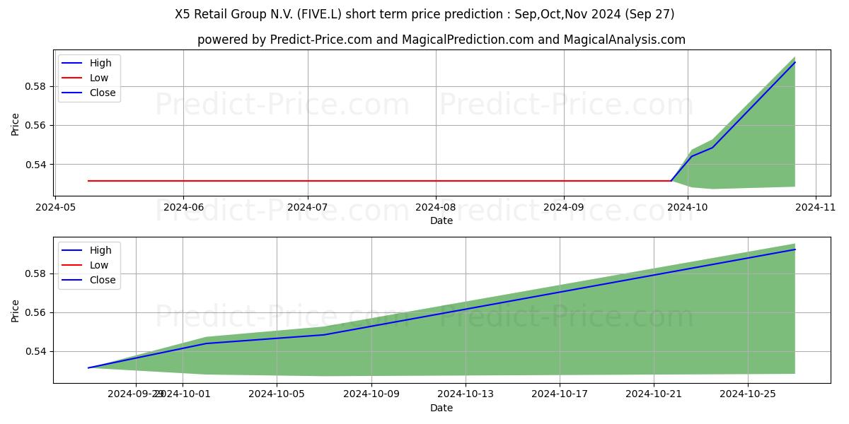 Maximum and minimum X5 Retail Group N.V. short-term price forecast for Oct,Nov,Dec 2024