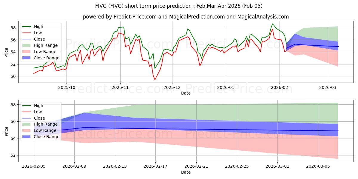 Maximala och minimala Defiance Next Gen Connectivity  kortsiktiga prisprognos för Feb,Mar,Apr 2026