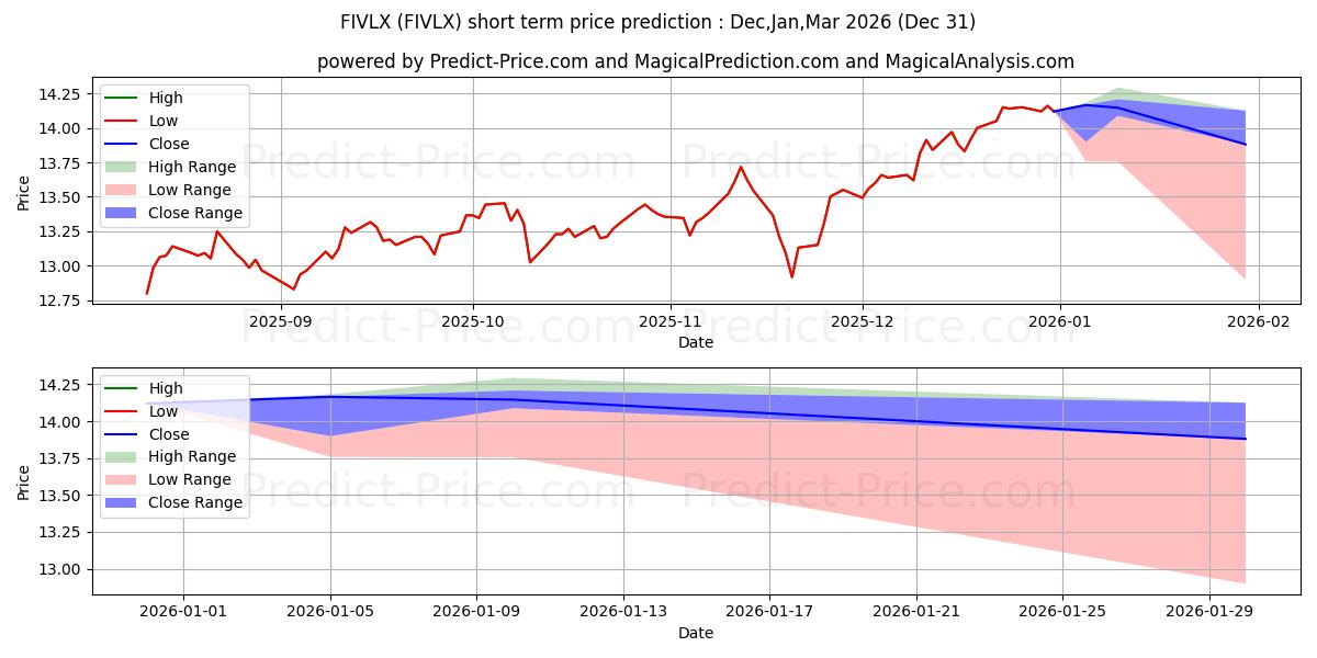 Maximum and minimum Fidelity International Value Fu short-term price forecast for Jan,Feb,Mar 2026