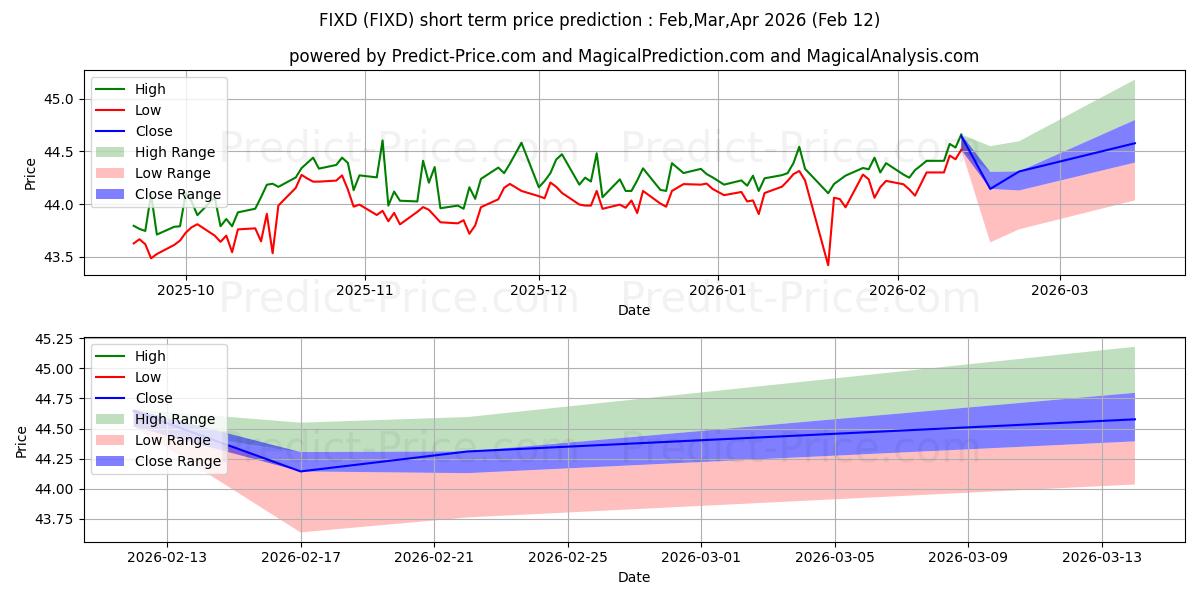 Maksimale og minimale kortsiktige prisforutsigelser for First Trust TCW Opportunistic F