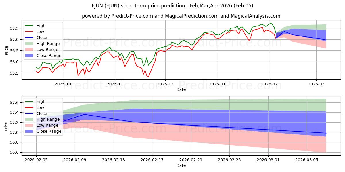 Максимальный и минимальный краткосрочный прогноз цены FT Cboe Vest U.S. Equity Buffer для Feb,Mar,Apr 2026