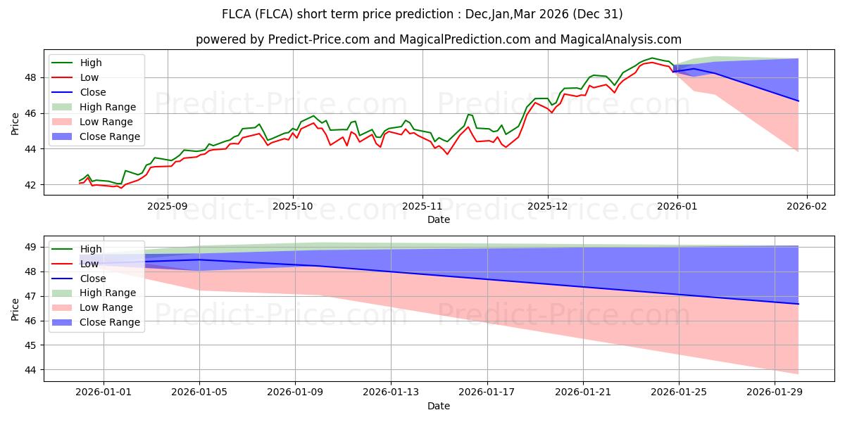 Maksimale og minimale prisforudsigelser på kort sigt for Franklin FTSE Canada ETF