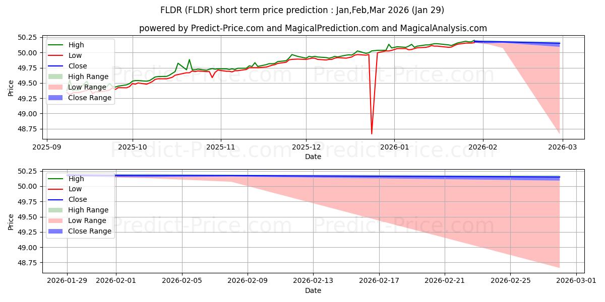 حداکثر و حداقل پیش‌بینی قیمت کوتاه مدت Fidelity Low Duration Bond Fact برای Feb,Mar,Apr 2026