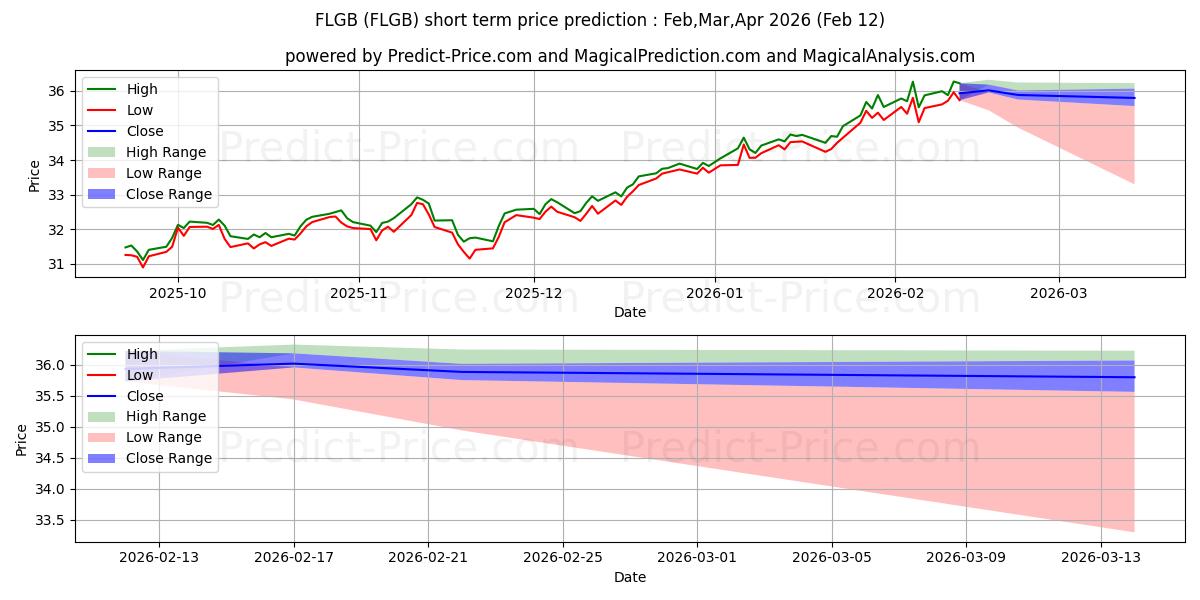 توقع أقصى وأدنى سعر قصير المدى لـ Franklin FTSE في Feb,Mar,Apr 2026