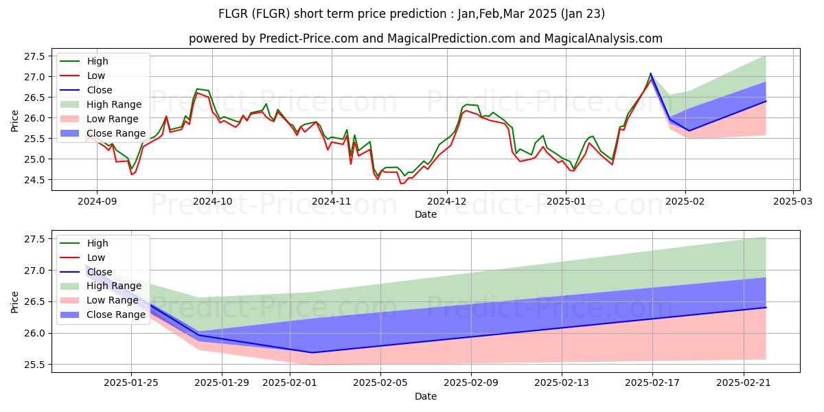 Maximale en minimale Franklin FTSE Germany ETF korte termijn prijsvoorspelling voor Feb,Mar,Apr 2025