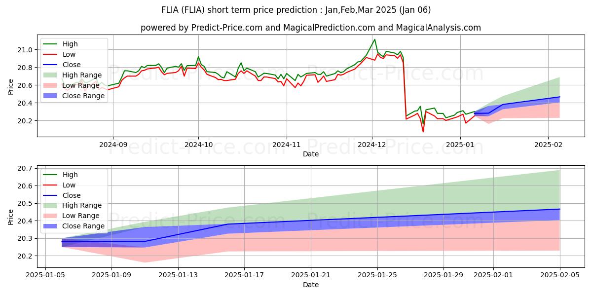 Maximum and minimum Franklin Liberty International  short-term price forecast for Jan,Feb,Mar 2025