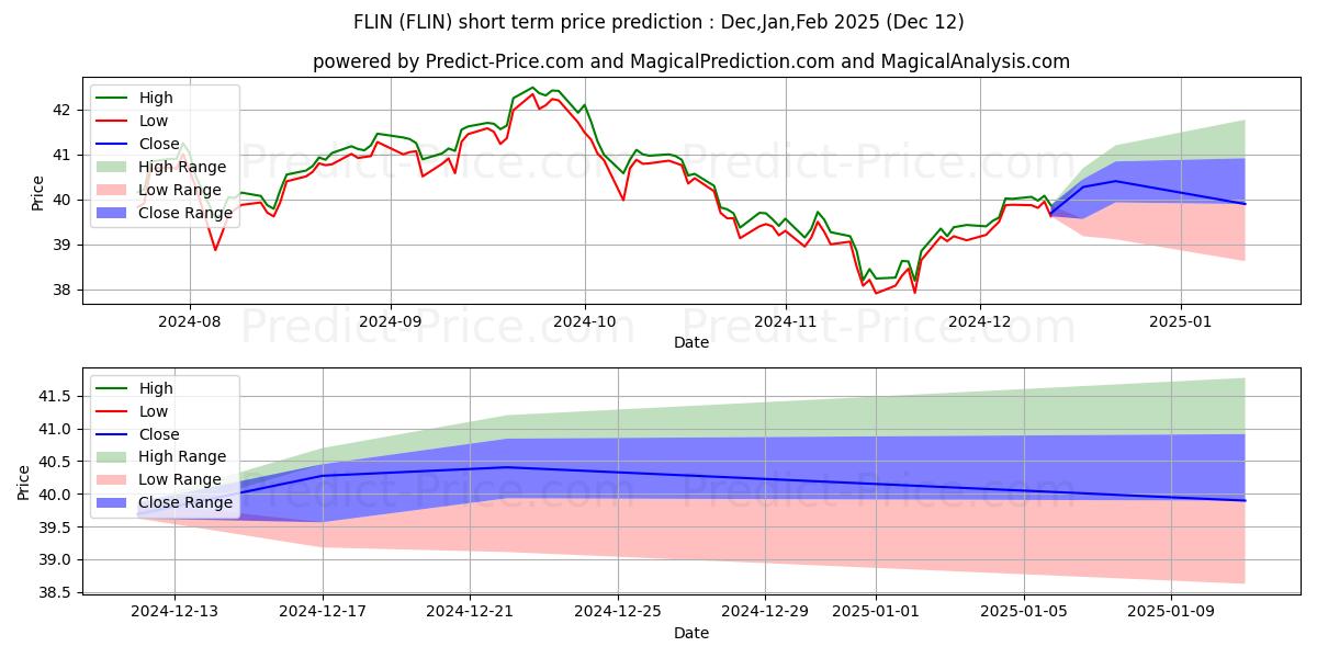 حداکثر و حداقل پیش‌بینی قیمت کوتاه مدت Franklin FTSE India ETF برای Jan,Feb,Mar 2025