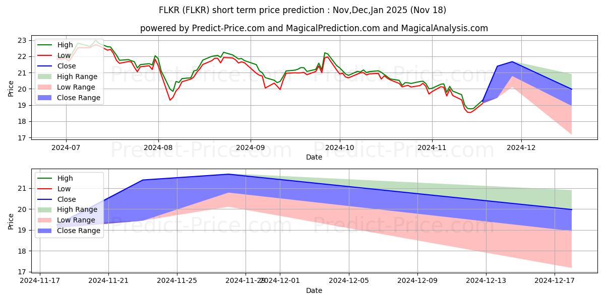 حداکثر و حداقل پیش‌بینی قیمت کوتاه مدت Franklin FTSE South Korea ETF برای Dec,Jan,Feb 2025