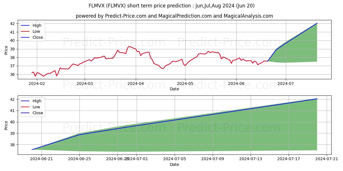 Maximum and minimum JPMorgan Mid Cap Value Fund Cla short-term price forecast for Jul,Aug,Sep 2024