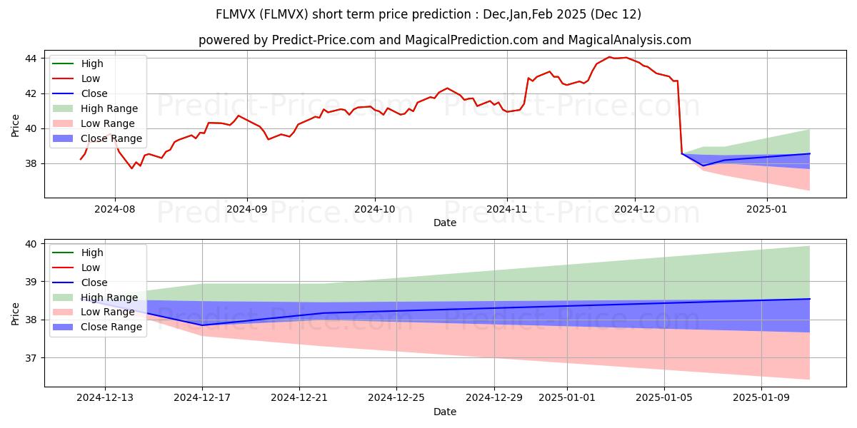 Maximum and minimum JPMorgan Mid Cap Value Fund Cla short-term price forecast for Jan,Feb,Mar 2025