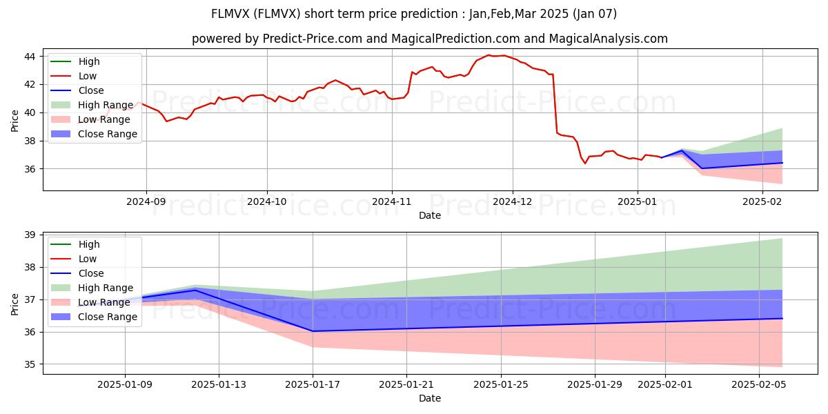 Maximum and minimum JPMorgan Mid Cap Value Fund Cla short-term price forecast for Jan,Feb,Mar 2025