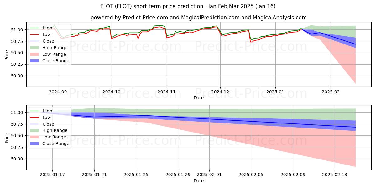 Prévision du prix à court terme maximum et minimum pour iShares Floating Rate Bond ETF
