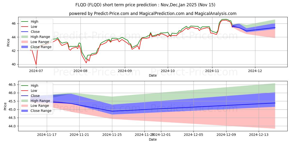 Maximum and minimum Franklin LibertyQ Global Divide short-term price forecast for Dec,Jan,Feb 2025