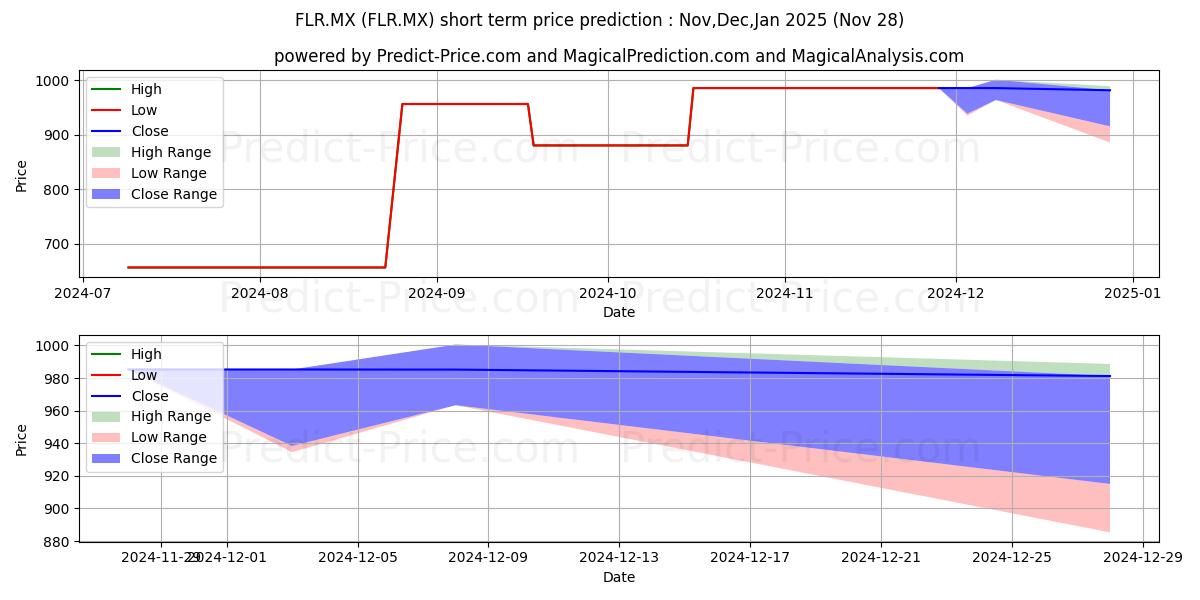 Maximum and minimum FLR.MX short-term price forecast for Dec,Jan,Feb 2025