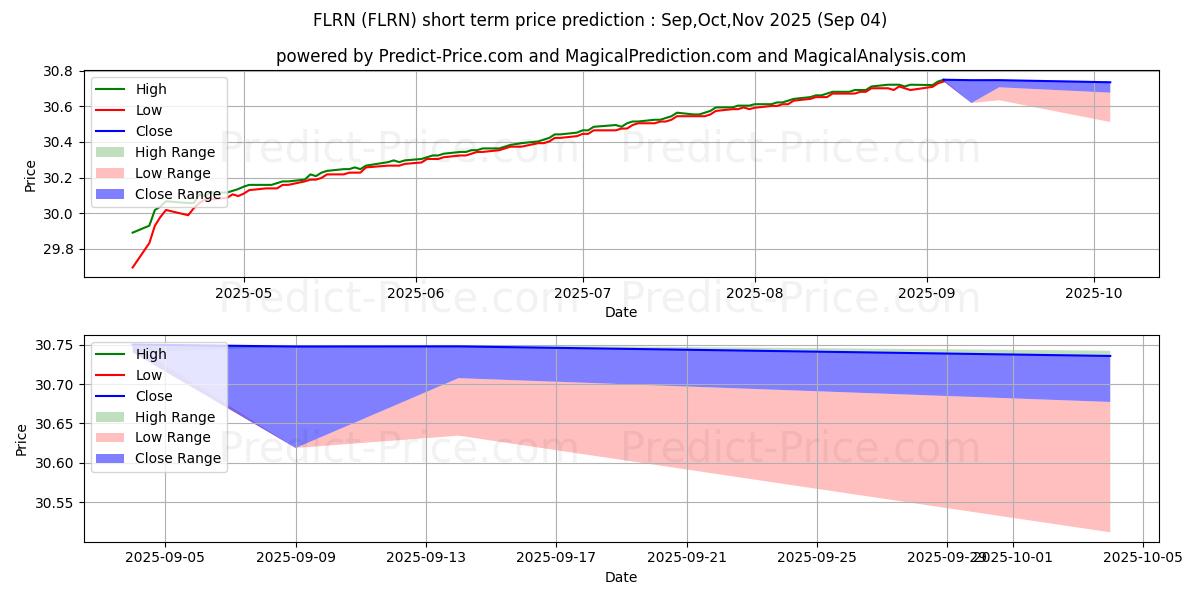 Maksimale og minimale kortsiktige prisforutsigelser for SPDR Bloomberg Barclays Investm