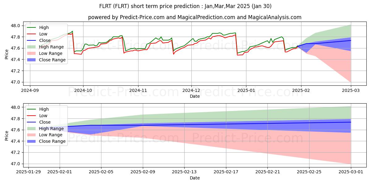 最大和最小的Pacific Global ETF Trust Pacifi短期价格预测为Feb,Mar,Apr 2025