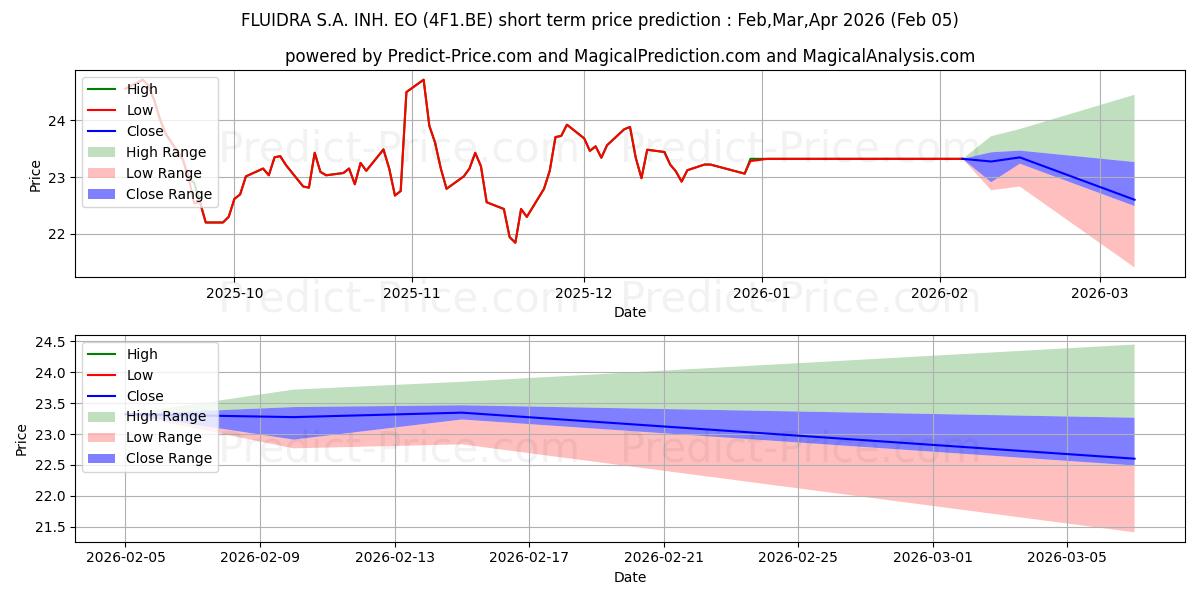 Maksimale og minimale prisforudsigelser på kort sigt for FLUIDRA S.A. INH.  EO 1