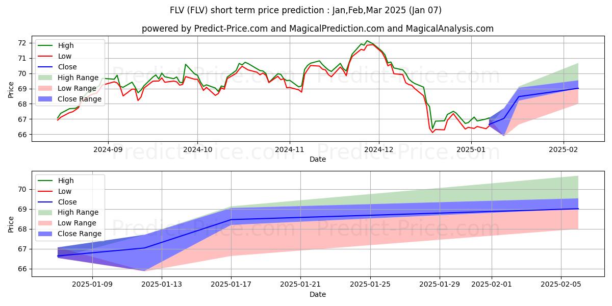 Maksimale og minimale prisforudsigelser på kort sigt for American Century Focused Large 