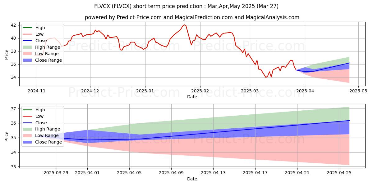 Maximum and minimum Fidelity Leveraged Company Stoc short-term price forecast for Apr,May,Jun 2025