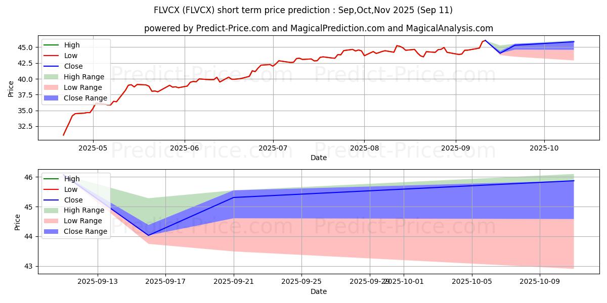Maximum and minimum Fidelity Leveraged Company Stoc short-term price forecast for Oct,Nov,Dec 2025