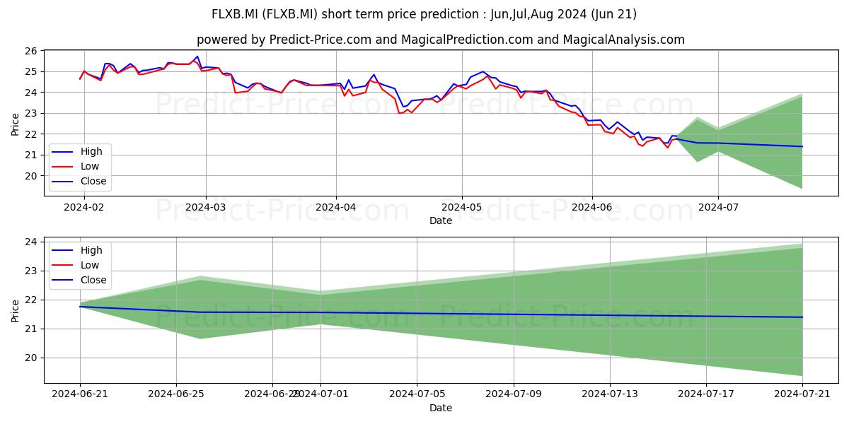 Maximum and minimum FRANKLIN FTSE BRAZIL UCITS ETF short-term price forecast for Jul,Aug,Sep 2024