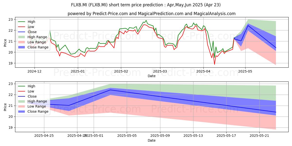 Maximum and minimum FRANKLIN FTSE BRAZIL UCITS ETF short-term price forecast for May,Jun,Jul 2025